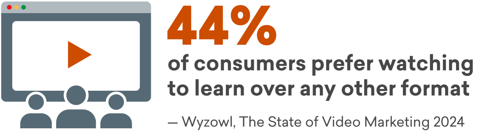 44% of consumers prefer video over any other format to learn infographic