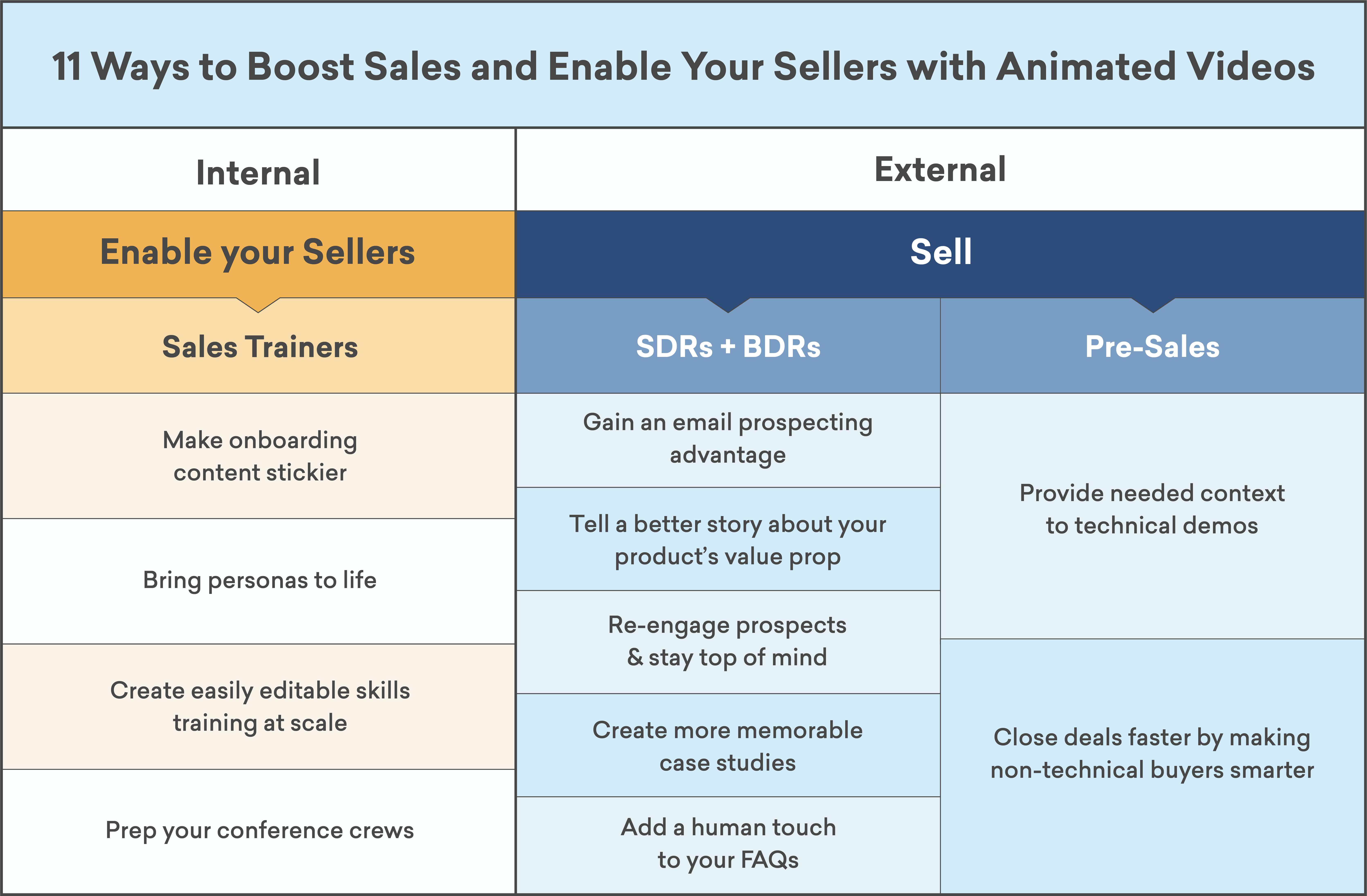 11 Ways to Boost Sales and Enable Your Sellers with Animated Videos diagram