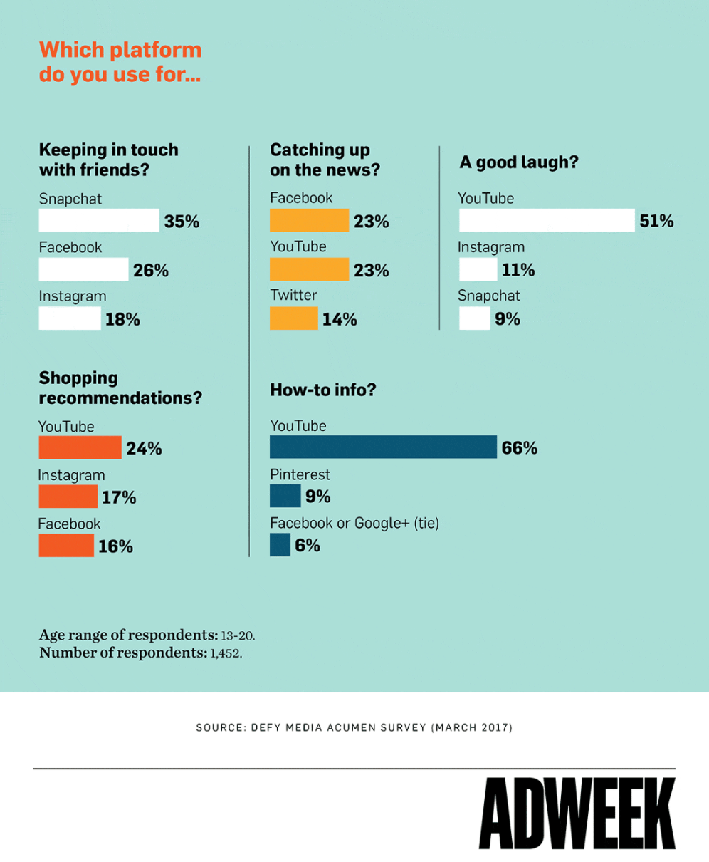 Image showing an infographic created by Adweek. An example for infographic tips #1, investing in original research.