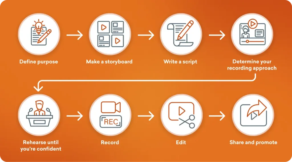 8 steps to making a tutorial video infographic